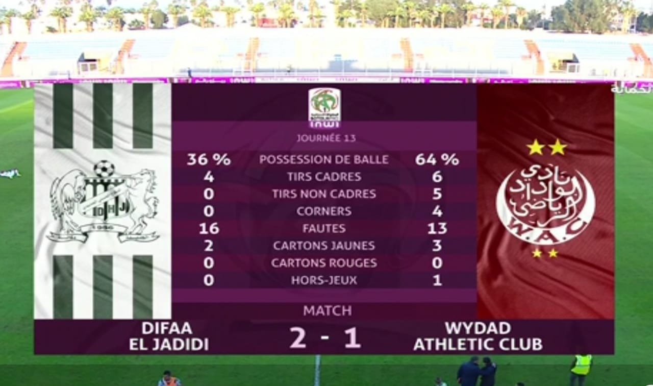الخسارة الأولى للمتصدر... الخسارة الأولى للمتصدر...