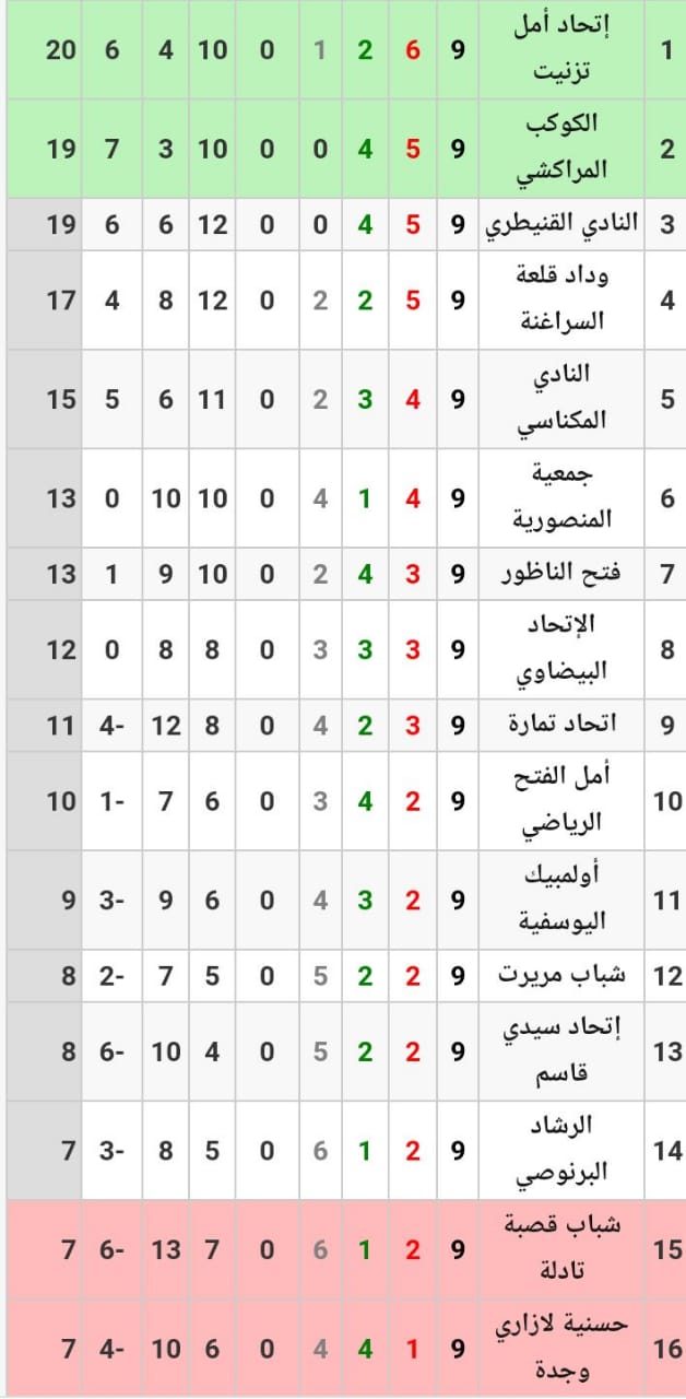 تعادل عادل للفريقين في مباراة نادي الكوكب الرياضي المراكشي والنادي الرياضي المكناسي (0-0). تعادل عادل للفريقين في مباراة نادي الكوكب الرياضي المراكشي والنادي الرياضي المكناسي (0-0).