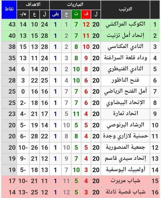 الكوديم يزيد من تعميق أزمة الرشاد البرنوصي ويحقق العلامة الكاملة الكوديم يزيد من تعميق أزمة الرشاد البرنوصي ويحقق العلامة الكاملة