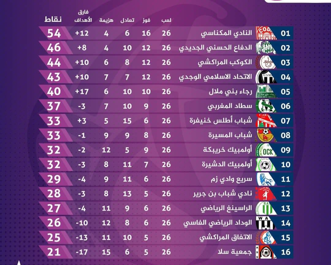 الكوديم يعود بفوز ثمين ومستحق من قلب مراكش الحمراء. الكوديم يعود بفوز ثمين ومستحق من قلب مراكش الحمراء.