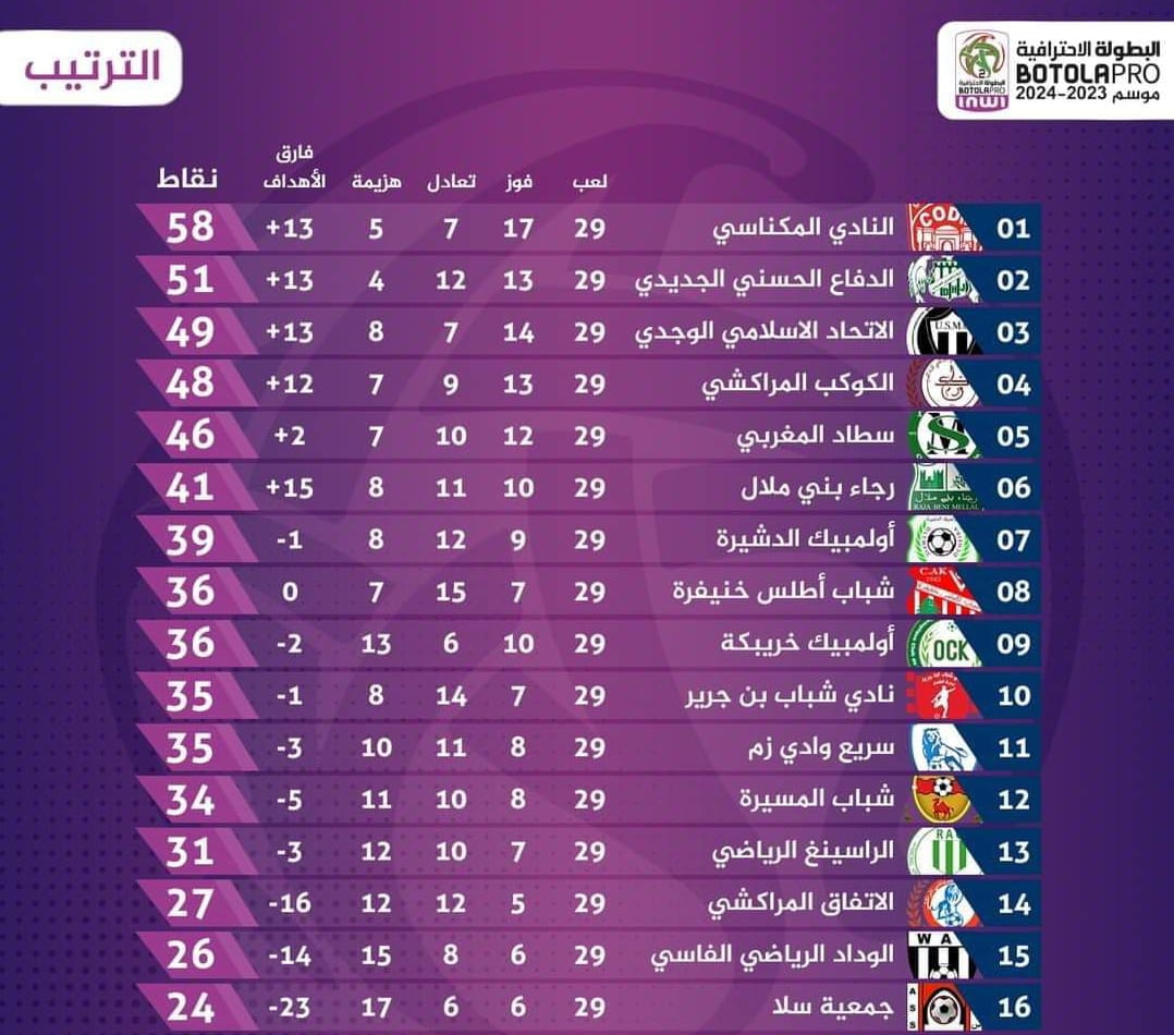 الكوديم يتربع رسميا عرش البطولة الاحترافية الثانية. الكوديم يتربع رسميا عرش البطولة الاحترافية الثانية.
