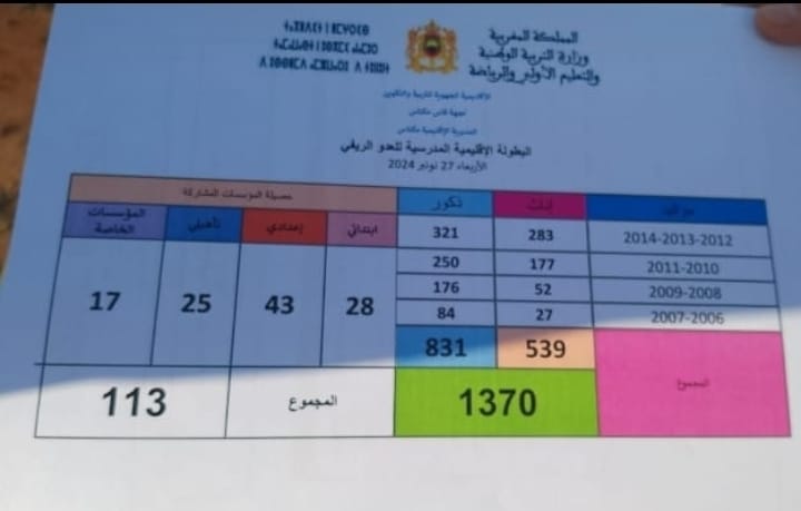 مكناس…نجاح فعاليات البطولة الاقليمية المدرسية لألعاب القوى وسط مشاركة مكثفة وحضور متميز.